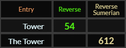 Tower = 54 and The Tower = 612