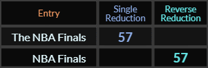 The NBA Finals and NBA Finals both = 57