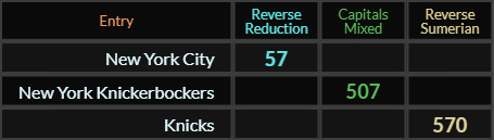 New York City = 57, New York Knickerbockers = 507, Knicks = 570