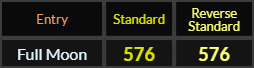 Full Moon = 576 Standard and Reverse Standard