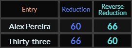 Alex Pereira and Thirty three both = 60 and 66