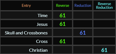 Time, Jesus, Cross, Skull and Crossbones, and Christian all = 61