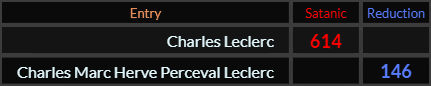 Charles Leclerc = 614 and Charles Marc Herve Perceval Leclerc = 146