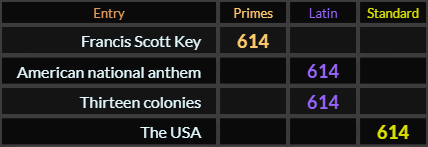 Francis Scott Key, American national anthem, Thirteen colonies, and The USA all = 614