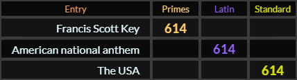 Francis Scott Key, American national anthem, and The USA all = 614