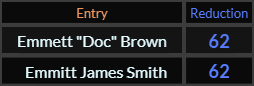 Emmett Doc Brown and Emmitt James Smith both = 62