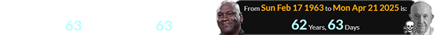 Pope Francis died when Michael Jordan was 63 days into his 63rd year: