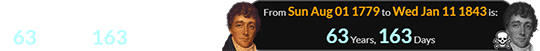 Francis Scott Key lived to be 63 years, 163 days of age: