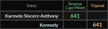 Karmelo Sincere Anthony and Kennedy both = 641