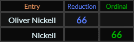 Oliver Nickell and Nickell both = 66