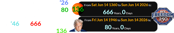 Freedom 250 in the year ‘26 will be hosted exactly 80 years after Trump was born in ‘46 and 666 years after the start of Saros # 136: