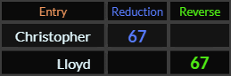 Christopher and Lloyd both = 67