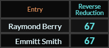 Raymond Berry and Emmitt Smith both = 67 Reverse Reduction