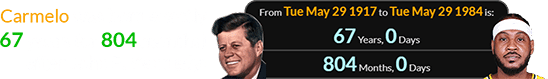 Carmelo was born exactly 67 years (or 804 months) after John F. Kennedy: