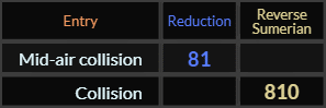 Mid air collision = 81 and Collision = 810