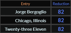 Jorge Bergoglio, Chicago Illinois, and Twenty three Eleven all = 82