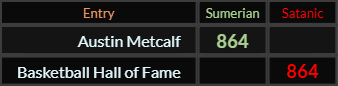 Austin Metcalf and Basketball Hall of Fame both = 864