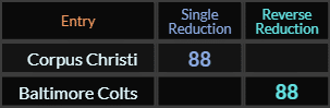 Corpus Christi and Baltimore Colts both = 88