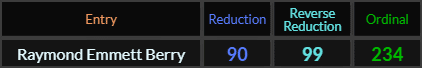 Raymond Emmett Berry = 90, 99, and 234