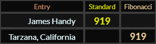 James Handy and Tarzana California both = 919
