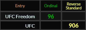 UFC Freedom = 96 and UFC = 906
