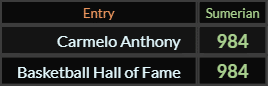 Carmelo Anthony and Basketball Hall of Fame both = 984 Sumerian