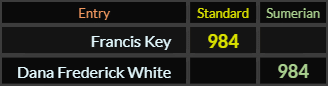 Francis Key and Dana Frederick White both = 984