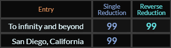 To infinity and beyond and San Diego California both = 99