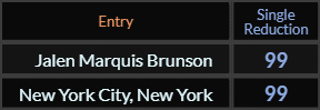 Jalen Marquis Brunson and New York City New York both = 99 Single Reduction