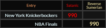 New York Knickerbockers and NBA Finals both = 990