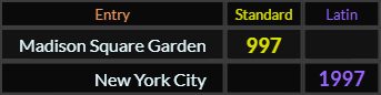 Madison Square Garden = 997 and New York City = 1997