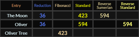 The Moon = 36, 423, and 594, Oliver = 36 and 594, Oliver Tree = 423
